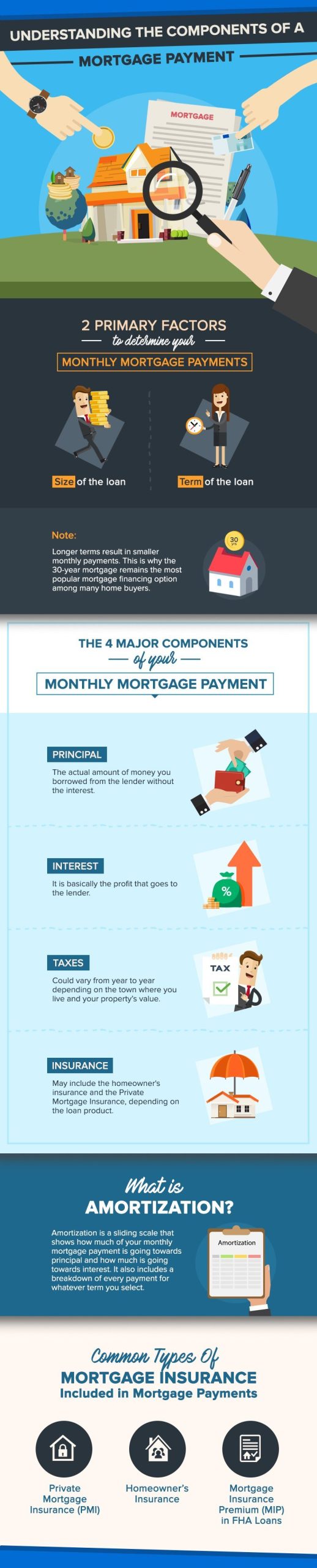 Flyer explaining mortgage payment